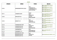 2022小鹏P5诊断-故障症状表