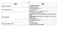 2022小鹏P5诊断-故障症状表