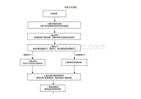 2022小鹏P5诊断-诊断工作流程