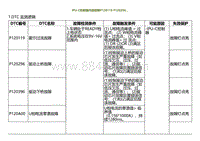 2022小鹏P5诊断-IPU-C控制器内部故障P120119 P120296 