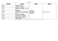 2022小鹏P5诊断-故障症状表