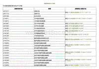 2022小鹏P5诊断-故障诊断代码 DTC 列表