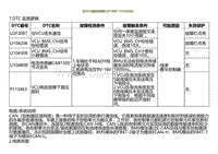 2022小鹏P5诊断-与VCU通讯故障U2F3087 U104208 