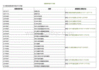 2022小鹏P5诊断-故障诊断代码 DTC 列表