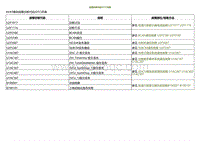 2022小鹏P5诊断-故障诊断代码 DTC 列表