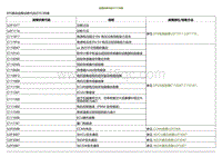 2022小鹏P5诊断-故障诊断代码 DTC 列表