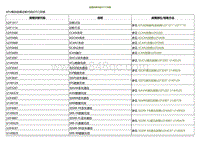 2022小鹏P5诊断-故障诊断代码 DTC 列表