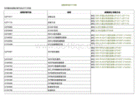 2022小鹏P5诊断-故障诊断代码 DTC 列表