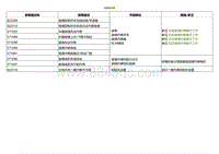 2022小鹏P5诊断-故障症状表