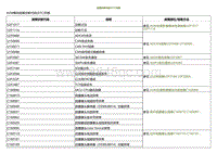 2022小鹏P5诊断-故障诊断代码 DTC 列表