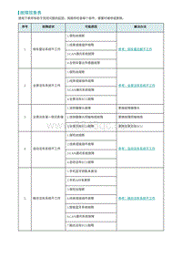 2022埃安AION S诊断-故障现象表