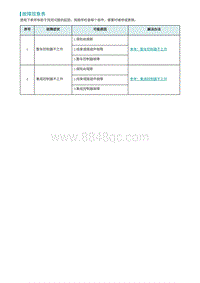 2022埃安AION S诊断-故障现象表