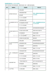 2022埃安AION S诊断-故障现象表 12.3寸AV主机 