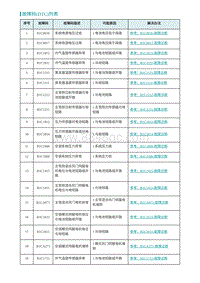 2022埃安AION S维修手册-诊断