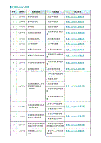 2022埃安AION S诊断-故障码 DTC 列表-MRR