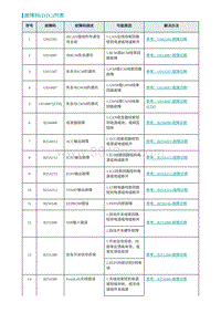 2022埃安AION S诊断-故障码 DTC 列表-PEPS