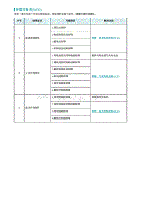 2022埃安AION S维修手册-故障现象表 HCU 