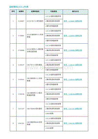 2022埃安AION S维修手册-故障码 DTC 列表-IPS 威迈斯 