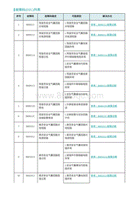 2022埃安AION S维修手册-故障码 DTC 列表-SRS