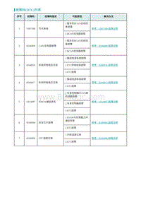 2022埃安AION S诊断-故障码 DTC 列表-ETC