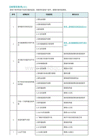 2022埃安AION S诊断-故障现象表 AV 