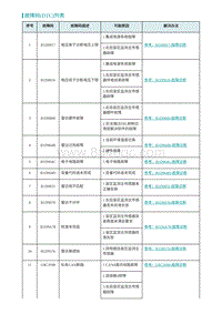 2022埃安AION S诊断-故障码 DTC 列表-RRR