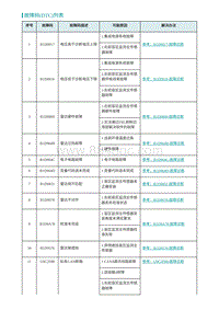 2022埃安AION S诊断-故障码 DTC 列表-FRR