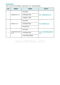 2022埃安AION S诊断-故障现象表