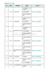 2022埃安AION S维修手册-故障码 DTC 列表-IBCM