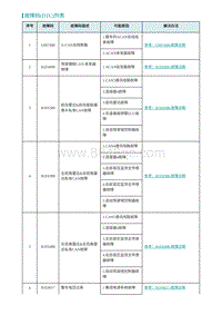 2022埃安AION S诊断-故障码 DTC 列表-ADAS