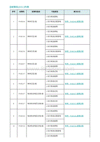 2022埃安AION S维修手册-故障码 DTC 列表-BMS 孚能 