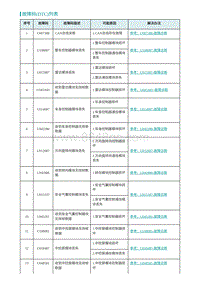 2022埃安AION S诊断-故障码 DTC 列表-SVM