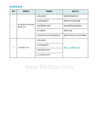 2022埃安AION S维修手册-故障现象表