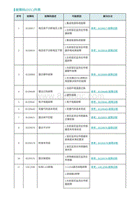 2022埃安AION S诊断-故障码 DTC 列表-FLR