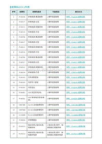 2022埃安AION S诊断-故障码 DTC 列表-VCU