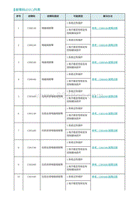 2022埃安AION S维修手册-故障码 DTC 列表-BCS