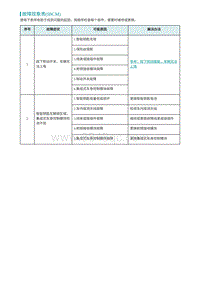 2022埃安AION S诊断-故障现象表 IBCM 