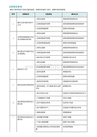 2022埃安AION S诊断-故障现象表