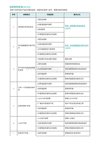 2022埃安AION S诊断-故障现象表 AVNT 