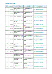 2022埃安AION S维修手册-故障码 DTC 列表-DCU