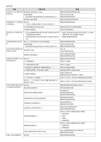 2020索纳塔维修手册-故障检修