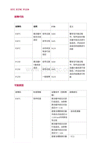 2022长安uni-v故障诊断-23.DTC P278C P1250