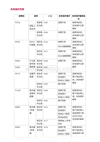 2022长安uni-v故障诊断-2.失效保护列表