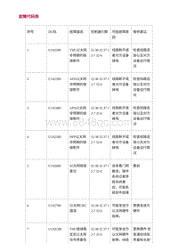 2022长安uni-v-4.DTC故障码诊断