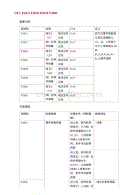 2022长安uni-v故障诊断-8.DTC P2831 P2836 P283B P2840