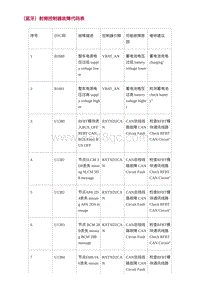 2022长安uni-v-5.DTC故障码诊断