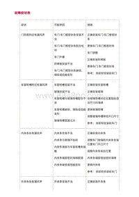 2022长安uni-v-1.故障症状表