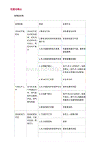 2022长安uni-v-5.故障症状诊断