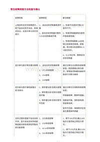 2022长安uni-v-5.故障症状诊断