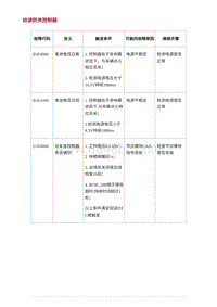 2022长安uni-v-5.DTC故障码诊断